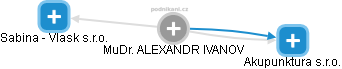  Alexandr I. - Vizualizace  propojení osoby a firem v obchodním rejstříku