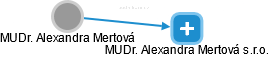  Alexandra M. - Vizualizace  propojení osoby a firem v obchodním rejstříku