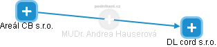 Andrea Hauserová - Vizualizace  propojení osoby a firem v obchodním rejstříku