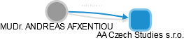 ANDREAS AFXENTIOU - Vizualizace  propojení osoby a firem v obchodním rejstříku