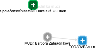 Barbora Zahradníková - Vizualizace  propojení osoby a firem v obchodním rejstříku