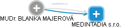 BLANKA MAJEROVÁ - Vizualizace  propojení osoby a firem v obchodním rejstříku