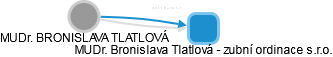 BRONISLAVA TLATLOVÁ - Vizualizace  propojení osoby a firem v obchodním rejstříku