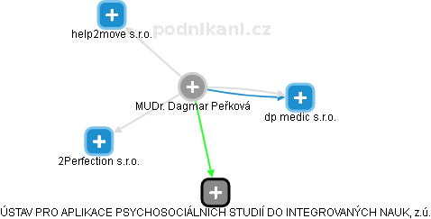 Dagmar Peřková - Vizualizace  propojení osoby a firem v obchodním rejstříku