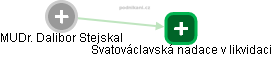 Dalibor Stejskal - Vizualizace  propojení osoby a firem v obchodním rejstříku