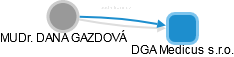DANA GAZDOVÁ - Vizualizace  propojení osoby a firem v obchodním rejstříku