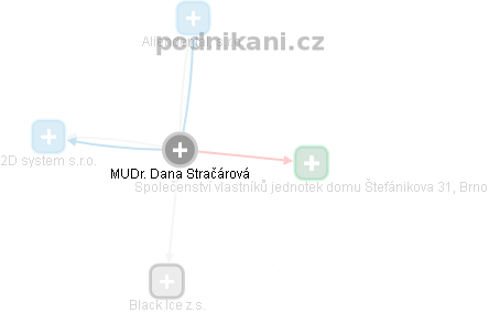 Dana Stračárová - Vizualizace  propojení osoby a firem v obchodním rejstříku