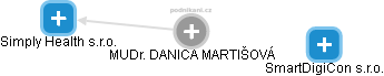  Danica M. - Vizualizace  propojení osoby a firem v obchodním rejstříku