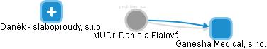  Daniela F. - Vizualizace  propojení osoby a firem v obchodním rejstříku