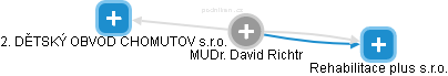  David R. - Vizualizace  propojení osoby a firem v obchodním rejstříku
