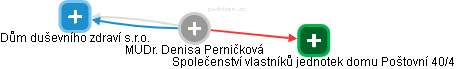 Denisa Perničková - Vizualizace  propojení osoby a firem v obchodním rejstříku