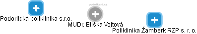  Eliška V. - Vizualizace  propojení osoby a firem v obchodním rejstříku