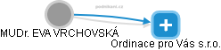 EVA VRCHOVSKÁ - Vizualizace  propojení osoby a firem v obchodním rejstříku