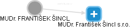  Šincl F. - Vizualizace  propojení osoby a firem v obchodním rejstříku