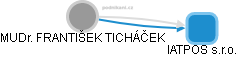 FRANTIŠEK TICHÁČEK - Vizualizace  propojení osoby a firem v obchodním rejstříku