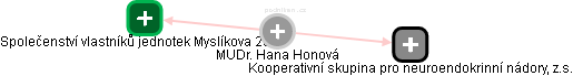 Hana Honová - Vizualizace  propojení osoby a firem v obchodním rejstříku