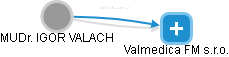 Valach I. - Vizualizace  propojení osoby a firem v obchodním rejstříku