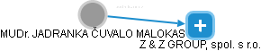 JADRANKA ČUVALO-MALOKAS - Vizualizace  propojení osoby a firem v obchodním rejstříku