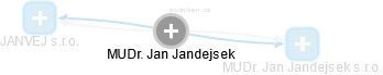 Jan Jandejsek - Vizualizace  propojení osoby a firem v obchodním rejstříku