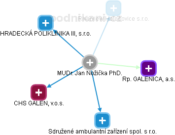 Jan Nožička - Vizualizace  propojení osoby a firem v obchodním rejstříku