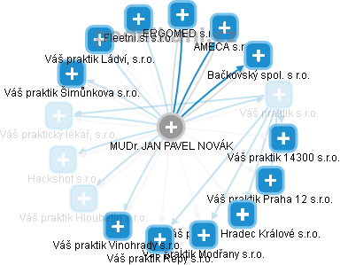 JAN PAVEL NOVÁK - Vizualizace  propojení osoby a firem v obchodním rejstříku