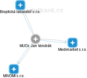 Jan Vondrák - Vizualizace  propojení osoby a firem v obchodním rejstříku