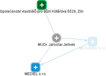 Jaroslav Jelínek - Vizualizace  propojení osoby a firem v obchodním rejstříku