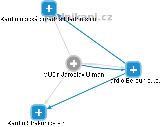  Jaroslav U. - Vizualizace  propojení osoby a firem v obchodním rejstříku