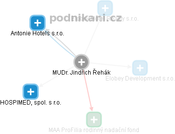  MUDr. Jindřich Řehák - Vizualizace  propojení osoby a firem v obchodním rejstříku