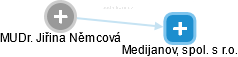 Jiřina Němcová - Vizualizace  propojení osoby a firem v obchodním rejstříku