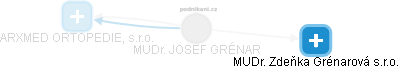 JOSEF GRÉNAR - Vizualizace  propojení osoby a firem v obchodním rejstříku