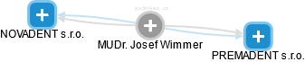  Josef W. - Vizualizace  propojení osoby a firem v obchodním rejstříku