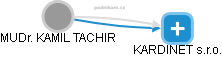 KAMIL TACHIR - Vizualizace  propojení osoby a firem v obchodním rejstříku