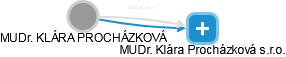  Procházková K. - Vizualizace  propojení osoby a firem v obchodním rejstříku