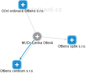 Lenka Ottová - Vizualizace  propojení osoby a firem v obchodním rejstříku