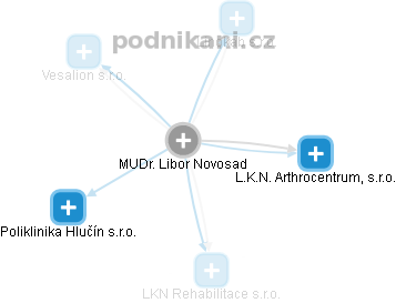 Libor Novosad - Vizualizace  propojení osoby a firem v obchodním rejstříku
