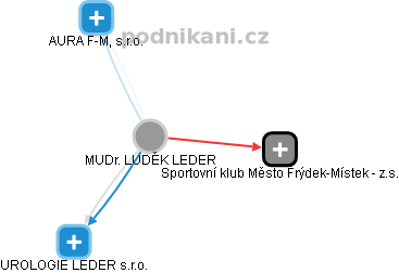 LUDĚK LEDER - Vizualizace  propojení osoby a firem v obchodním rejstříku
