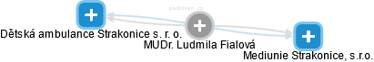  Ludmila F. - Vizualizace  propojení osoby a firem v obchodním rejstříku
