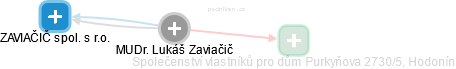 Lukáš Zaviačič - Vizualizace  propojení osoby a firem v obchodním rejstříku