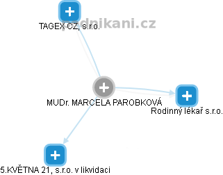 MARCELA PAROBKOVÁ - Vizualizace  propojení osoby a firem v obchodním rejstříku