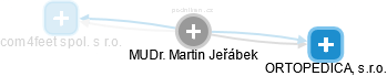 Martin Jeřábek - Vizualizace  propojení osoby a firem v obchodním rejstříku