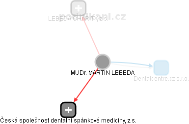MARTIN LEBEDA - Vizualizace  propojení osoby a firem v obchodním rejstříku