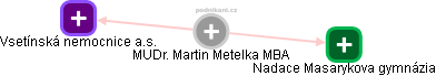 Martin Metelka - Vizualizace  propojení osoby a firem v obchodním rejstříku