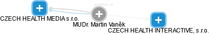 Martin Vaněk - Vizualizace  propojení osoby a firem v obchodním rejstříku