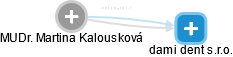 Martina Kalousková - Vizualizace  propojení osoby a firem v obchodním rejstříku