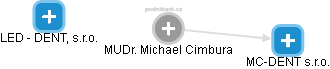 Michael Cimbura - Vizualizace  propojení osoby a firem v obchodním rejstříku