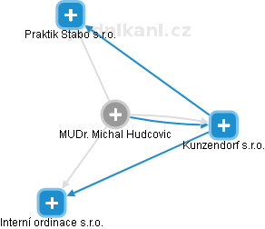 Michal Hudcovic - Vizualizace  propojení osoby a firem v obchodním rejstříku