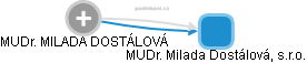  MUDr. MILADA DOSTÁLOVÁ - Vizualizace  propojení osoby a firem v obchodním rejstříku
