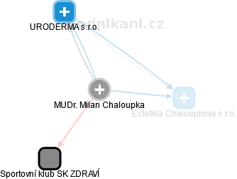 Milan Chaloupka - Vizualizace  propojení osoby a firem v obchodním rejstříku