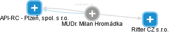 Milan Hromádka - Vizualizace  propojení osoby a firem v obchodním rejstříku